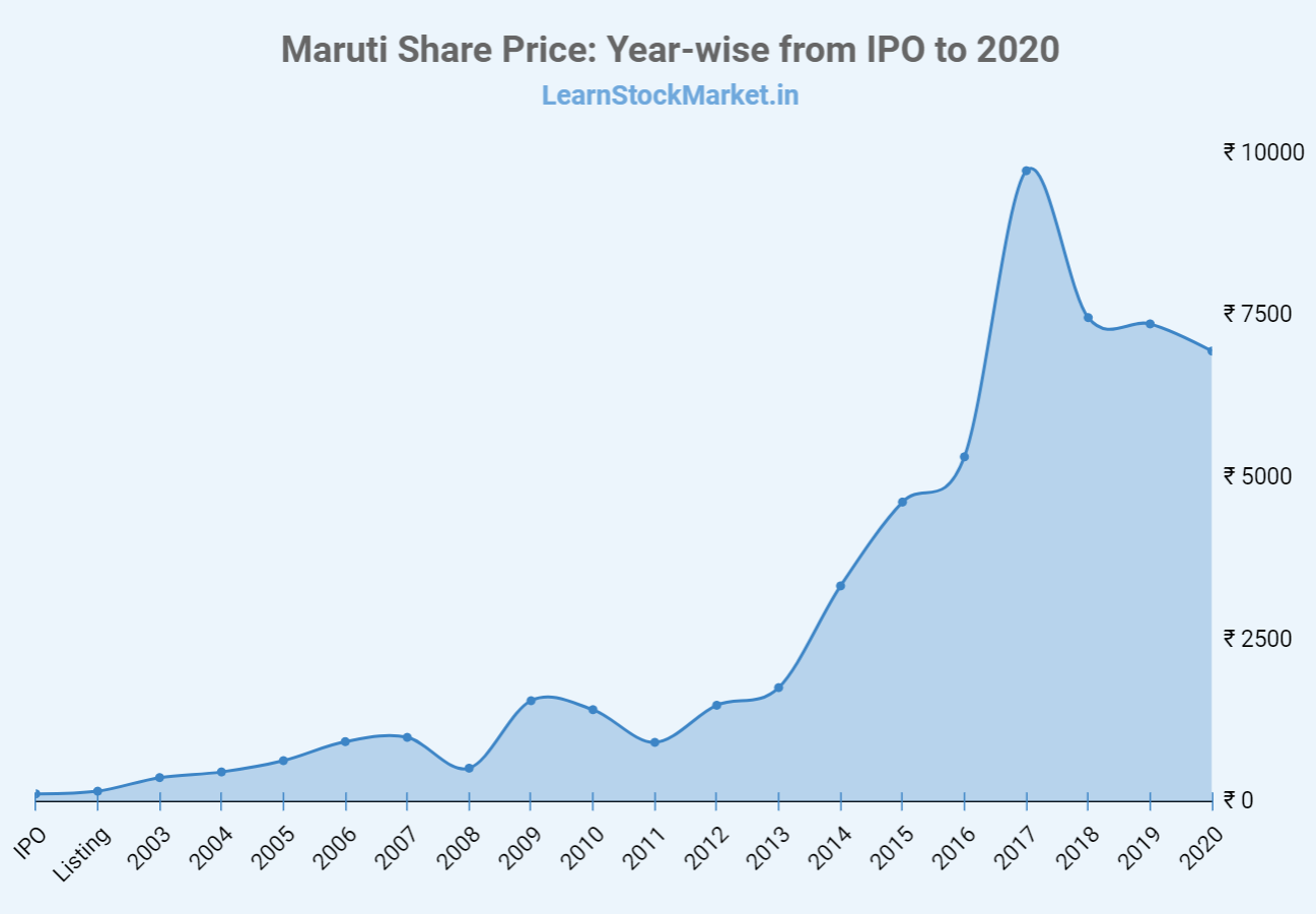 Maruti Stock